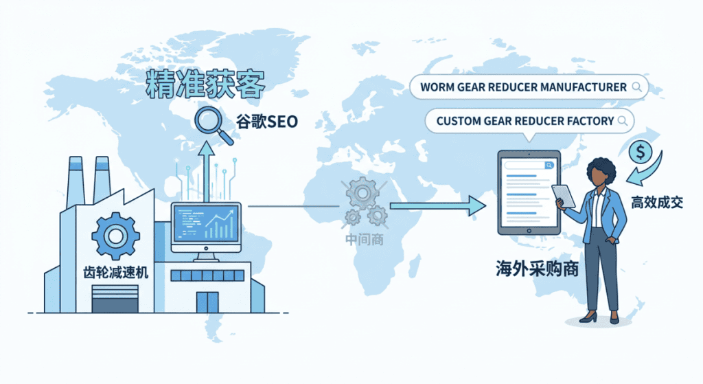 谷歌SEO如何让采购商绕过中间商找到你