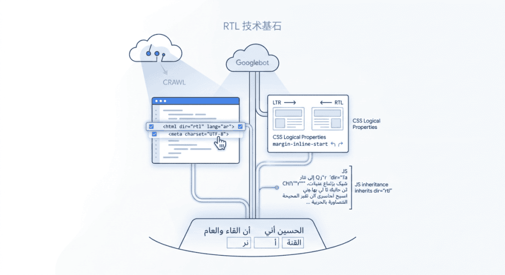 RTL网站的技术地基：影响Google抓取的关键细节